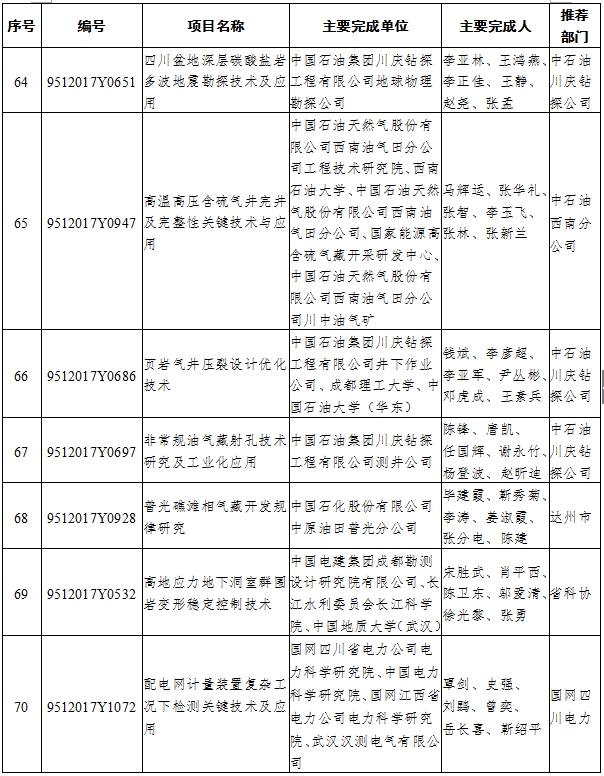 （头条-文字列表）2017年四川省科技进步奖名单出炉（全名单）
