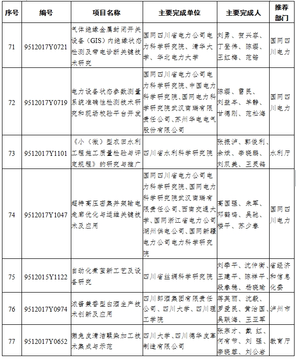 （头条-文字列表）2017年四川省科技进步奖名单出炉（全名单）