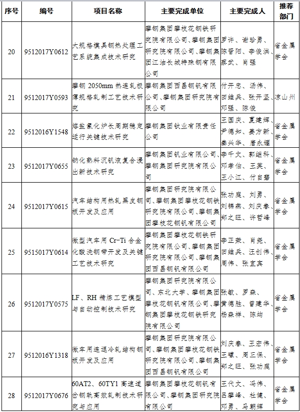 （头条-文字列表）2017年四川省科技进步奖名单出炉（全名单）