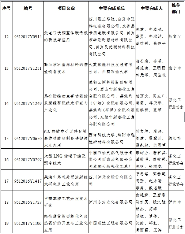 （头条-文字列表）2017年四川省科技进步奖名单出炉（全名单）