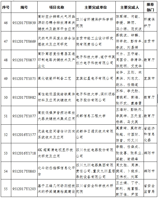 （头条-文字列表）2017年四川省科技进步奖名单出炉（全名单）