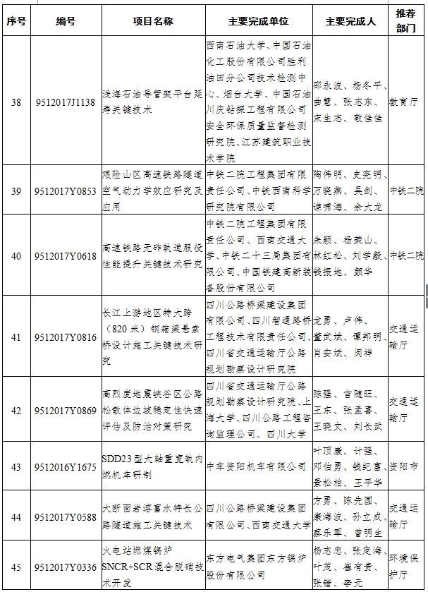 （头条-文字列表）2017年四川省科技进步奖名单出炉（全名单）