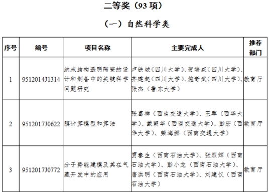 （头条-文字列表）2017年四川省科技进步奖名单出炉（全名单）