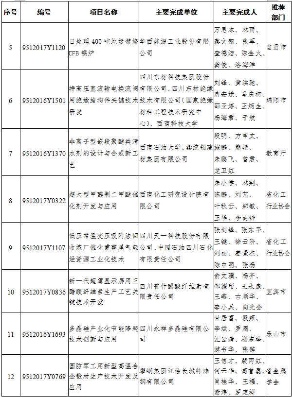 （头条-文字列表）2017年四川省科技进步奖名单出炉（全名单）