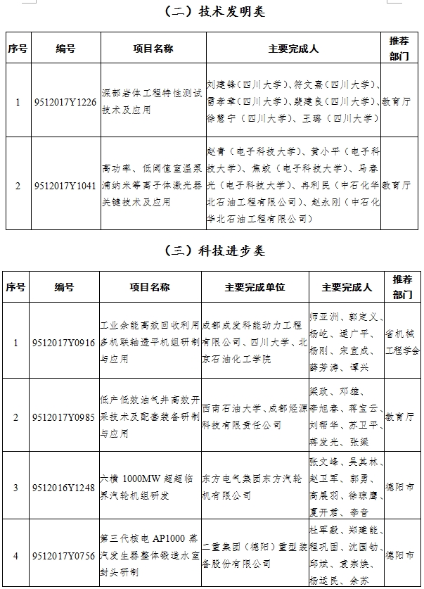 （头条-文字列表）2017年四川省科技进步奖名单出炉（全名单）