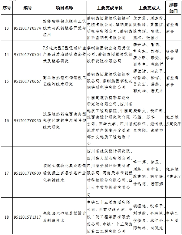 （头条-文字列表）2017年四川省科技进步奖名单出炉（全名单）