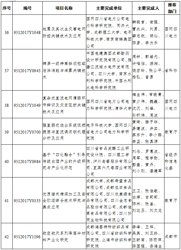 （头条-文字列表）2017年四川省科技进步奖名单出炉（全名单）