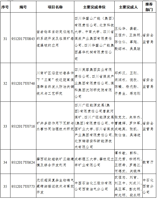 （头条-文字列表）2017年四川省科技进步奖名单出炉（全名单）