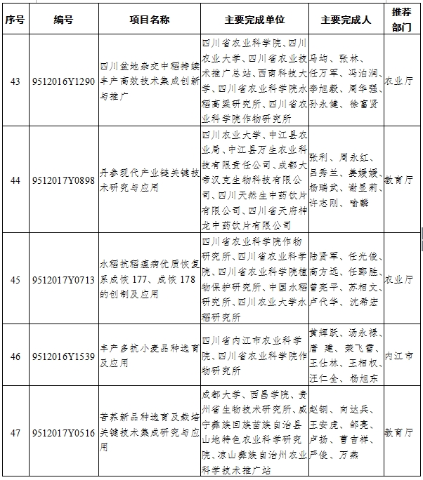 （头条-文字列表）2017年四川省科技进步奖名单出炉（全名单）