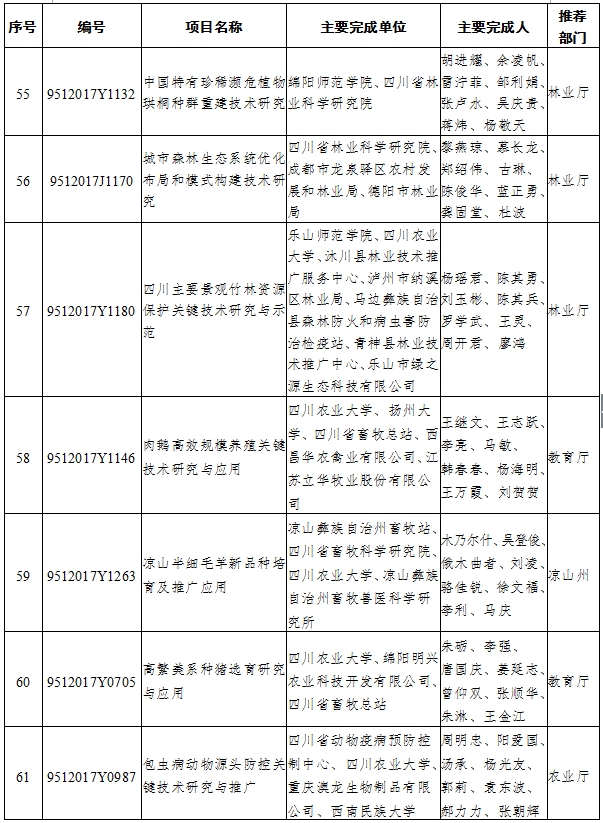 （头条-文字列表）2017年四川省科技进步奖名单出炉（全名单）