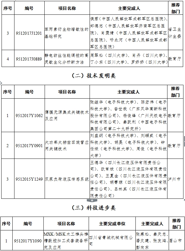（头条-文字列表）2017年四川省科技进步奖名单出炉（全名单）