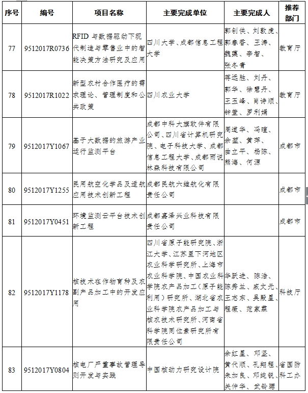 （头条-文字列表）2017年四川省科技进步奖名单出炉（全名单）