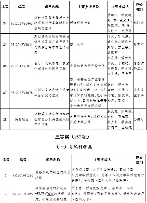 （头条-文字列表）2017年四川省科技进步奖名单出炉（全名单）
