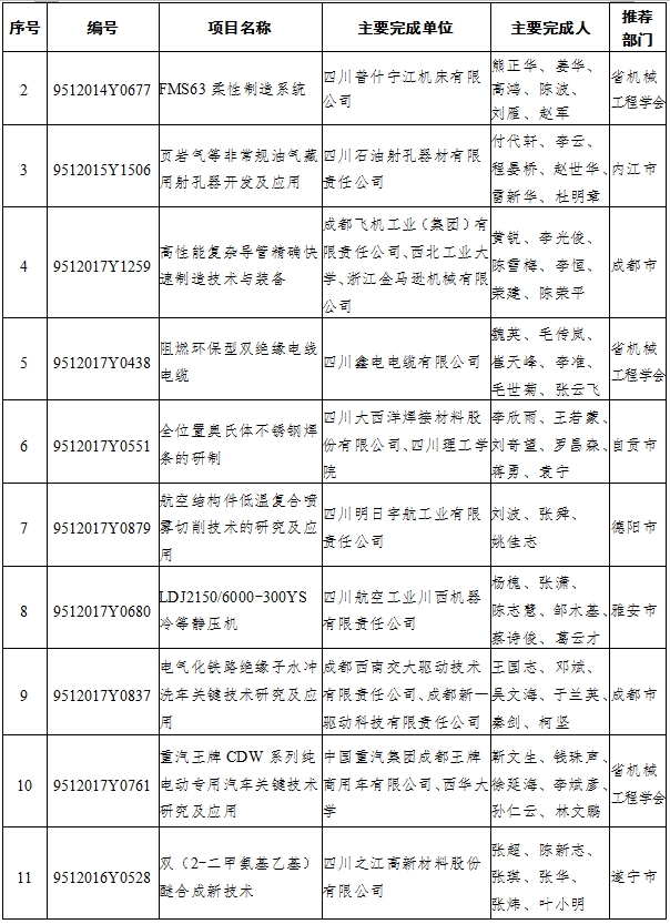 （头条-文字列表）2017年四川省科技进步奖名单出炉（全名单）