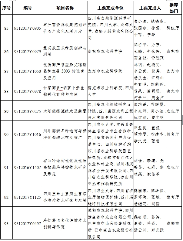 （头条-文字列表）2017年四川省科技进步奖名单出炉（全名单）