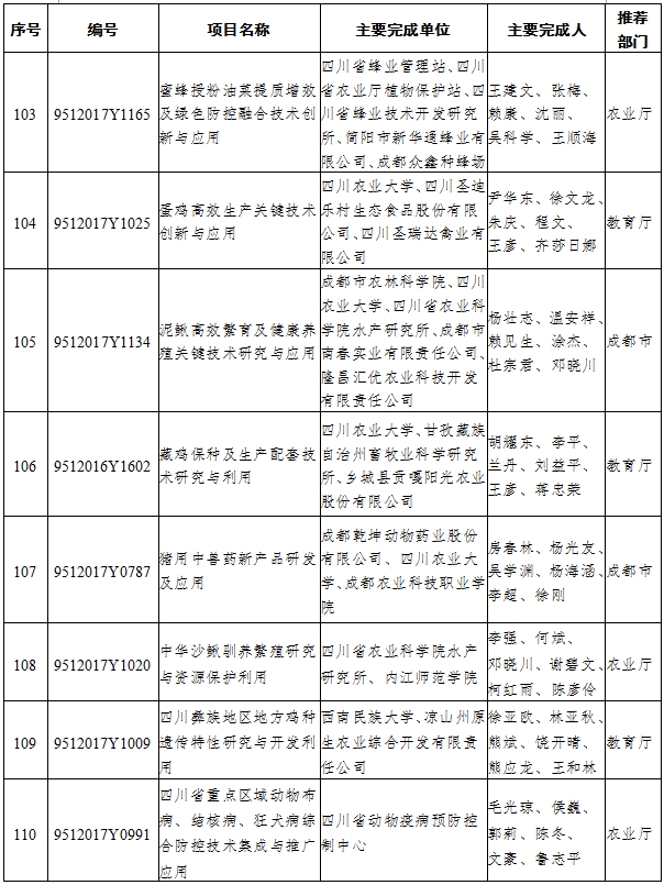 （头条-文字列表）2017年四川省科技进步奖名单出炉（全名单）