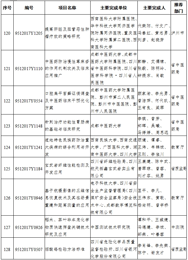 （头条-文字列表）2017年四川省科技进步奖名单出炉（全名单）