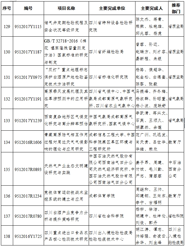 （头条-文字列表）2017年四川省科技进步奖名单出炉（全名单）