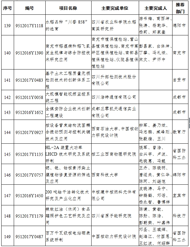（头条-文字列表）2017年四川省科技进步奖名单出炉（全名单）