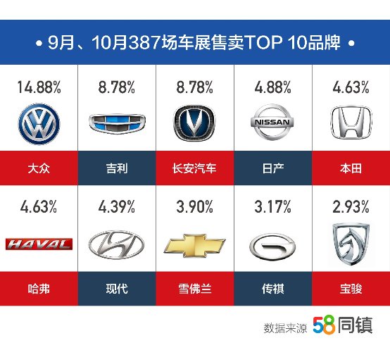 58同城旗下58同镇报告显示：未来2年内下沉市场汽车置换需求将集中爆发