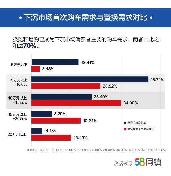 58同城旗下58同镇报告显示：“性能”排名汽车品牌印象关键词首位