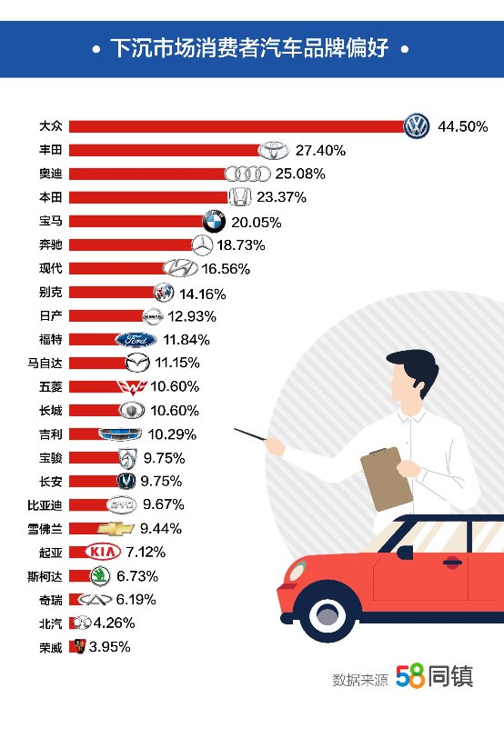 58同城旗下58同镇报告显示：“性能”排名汽车品牌印象关键词首位