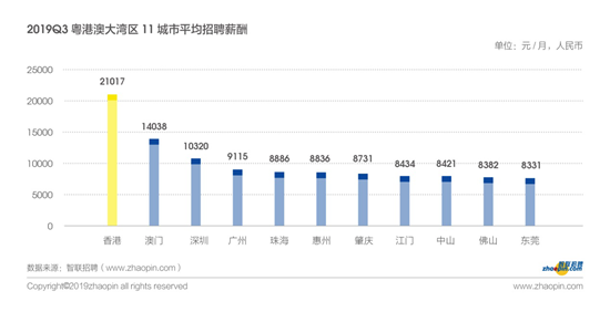 智联招聘发布2019年粤港澳大湾区产业发展及人才流动报告