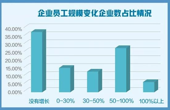 【经济日报】创业企业生存状况如何？最新报告来了→