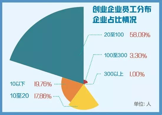 【经济日报】创业企业生存状况如何？最新报告来了→