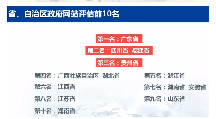 2019年数字政府服务能力榜单 贵州居全国优秀政务APP前列