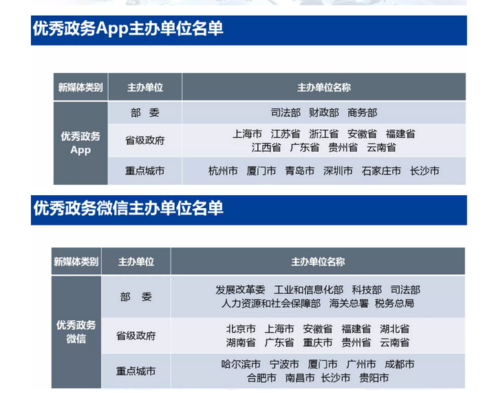 2019年数字政府服务能力榜单 贵州居全国优秀政务APP前列