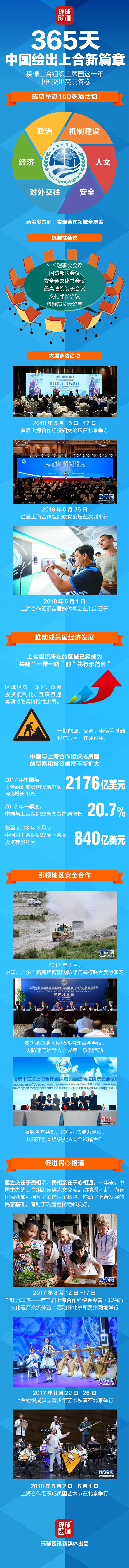 【图解】365天，中国绘出上合新篇章