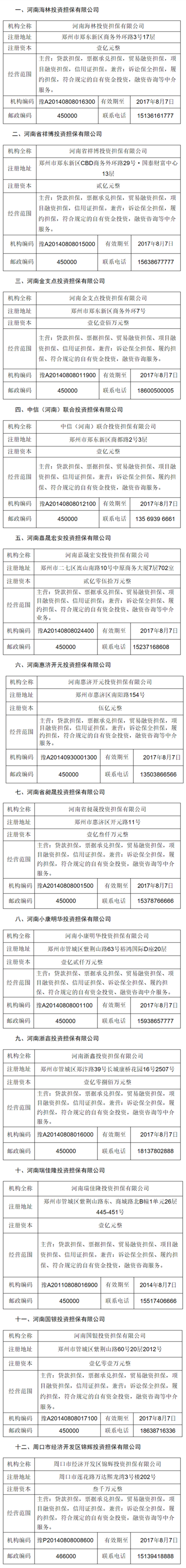 【河南在线-文字列表】河南12家担保公司经营许可证被注销 （名单）
