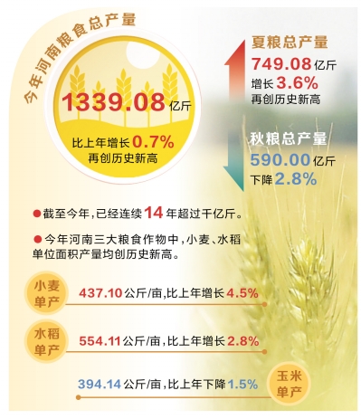 【要闻-文字列表】【河南在线-文字列表】【移动端-文字列表】总产量1339.08亿斤 今年河南省粮食总产再创新高