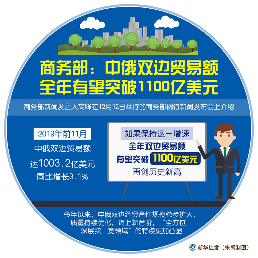 新华网■商务部：中俄双边贸易额全年有望突破1100亿美元