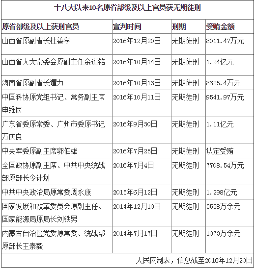 而包括令计划,郭伯雄在内,2016年以来共有7名"大老虎"被判处无期