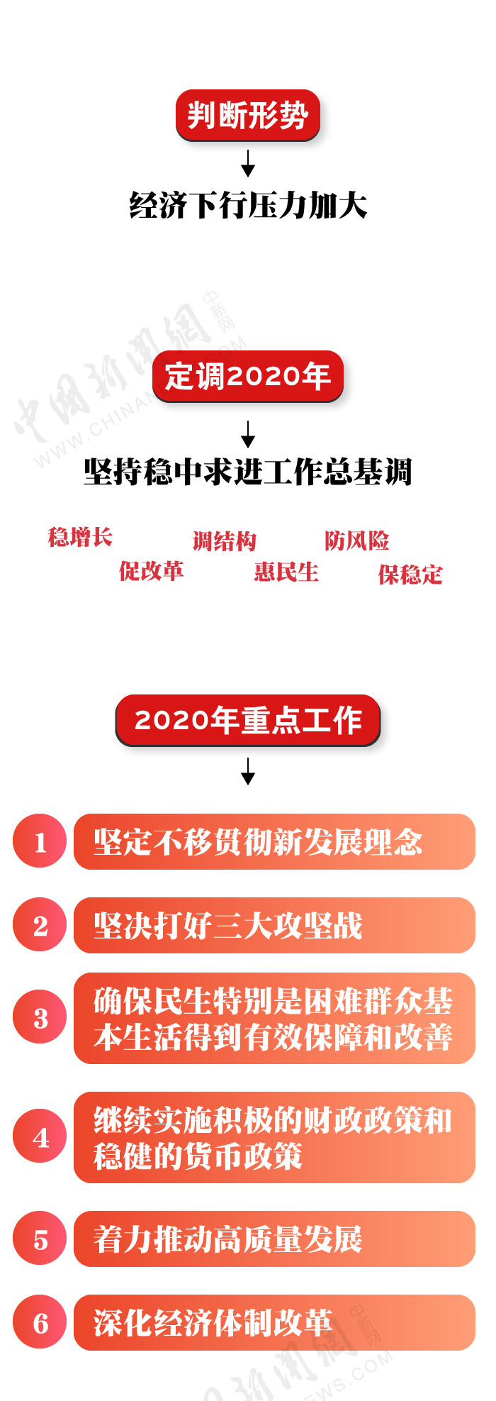 【中新网】图个明白|2020年中国经济要干这些大事！