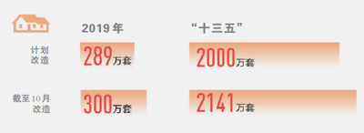 【人民网】今年棚改已开工300万套（新数据&#160;新看点⑤）