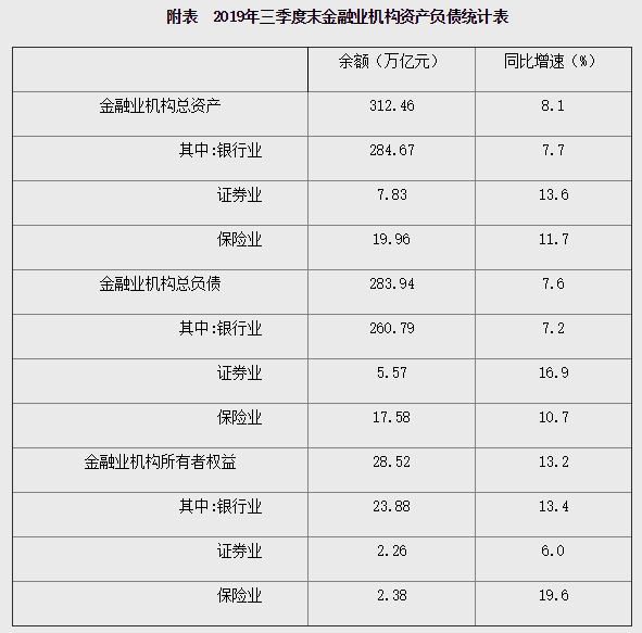 [人民网]央行：三季度末我国金融业机构总资产为312.46万亿元