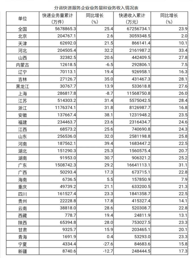 「中新网」国家邮政局：11月全国快递业务量完成71.2亿件