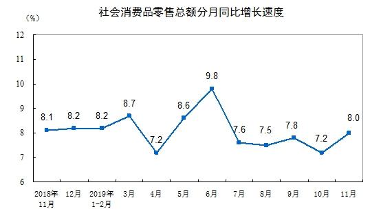 #经济日报#11月份社会消费品零售总额38094亿元 同比增8.0%