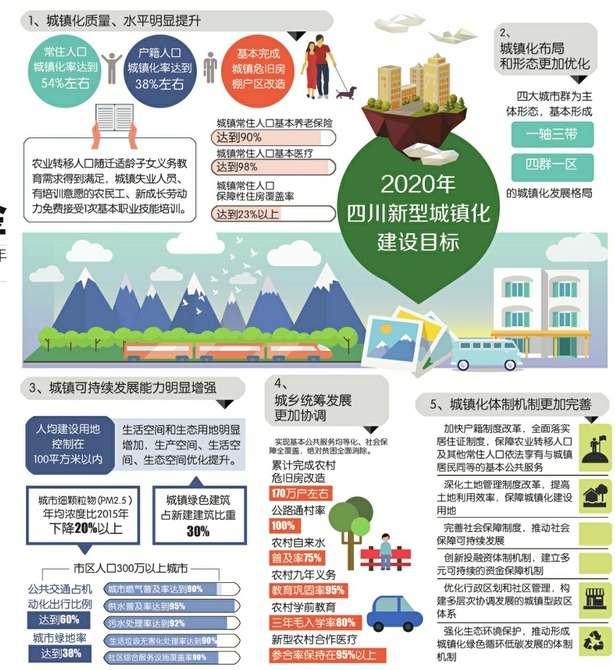 四川深入推进新型城镇化建设
