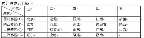 全运会女足预赛抽签揭晓:14队争8个晋级名额(图)