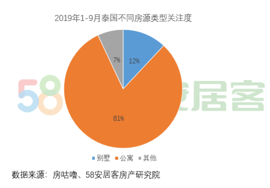 58同城、安居客发布泰国公寓报告 曼谷房源搜索量最高、三居室受青睐