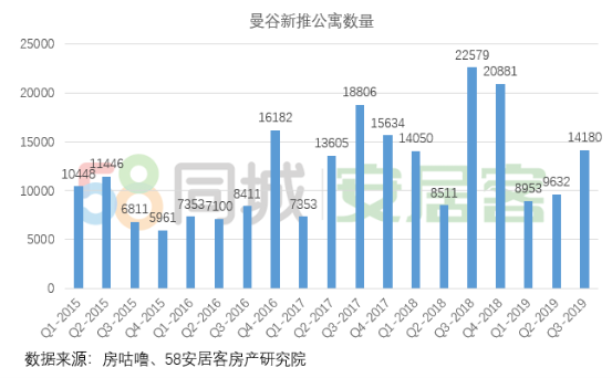 58同城、安居客发布泰国公寓报告 曼谷房源搜索量最高、三居室受青睐