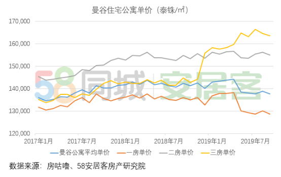 58同城、安居客发布泰国公寓报告 曼谷房源搜索量最高、三居室受青睐