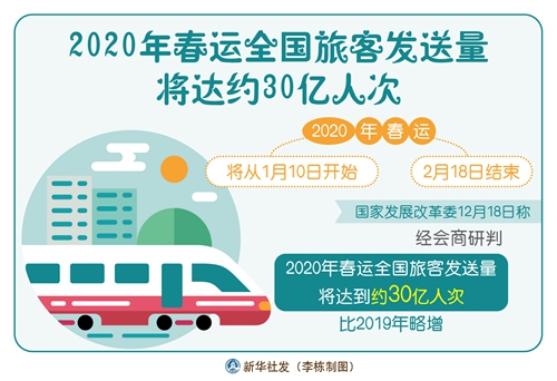 「新华网」2020年春运全国旅客发送量将达约30亿人次