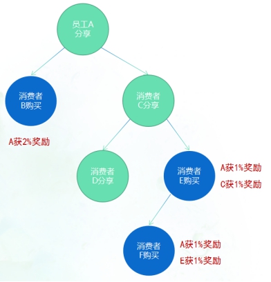 【业界】卡莫会员收银系统全新升级  助力商家营销裂变