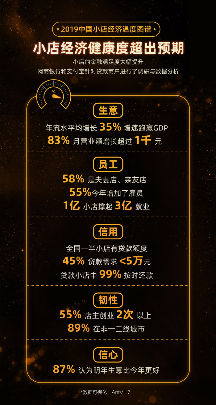 中新网：2019中国小店经济温度图谱：一半以上增加雇员 撑起3亿就