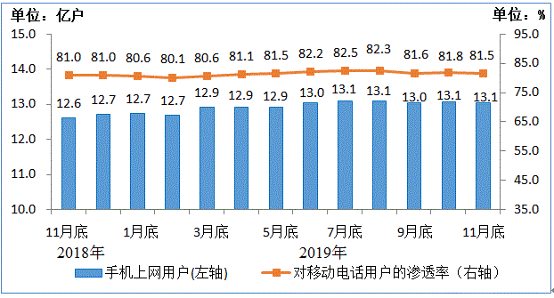 #中新网#工信部：前11月电信业务收入累计完成12039亿元